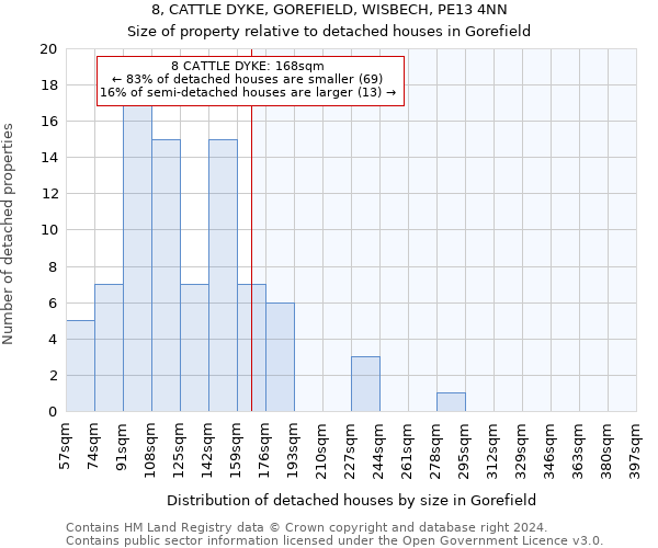 8, CATTLE DYKE, GOREFIELD, WISBECH, PE13 4NN: Size of property relative to detached houses in Gorefield