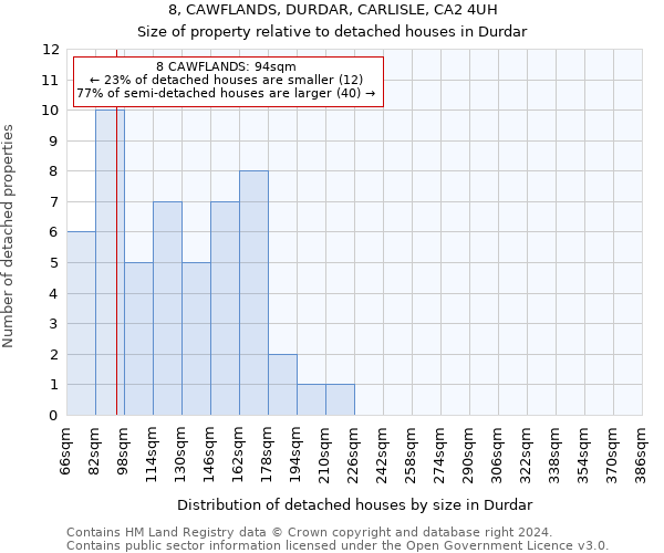 8, CAWFLANDS, DURDAR, CARLISLE, CA2 4UH: Size of property relative to detached houses in Durdar