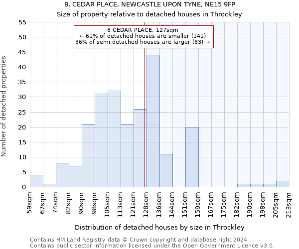 8, CEDAR PLACE, NEWCASTLE UPON TYNE, NE15 9FP: Size of property relative to detached houses in Throckley