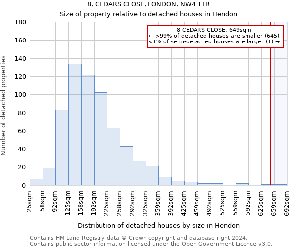 8, CEDARS CLOSE, LONDON, NW4 1TR: Size of property relative to detached houses in Hendon