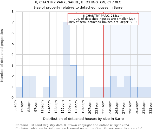 8, CHANTRY PARK, SARRE, BIRCHINGTON, CT7 0LG: Size of property relative to detached houses in Sarre