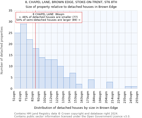 8, CHAPEL LANE, BROWN EDGE, STOKE-ON-TRENT, ST6 8TH: Size of property relative to detached houses in Brown Edge