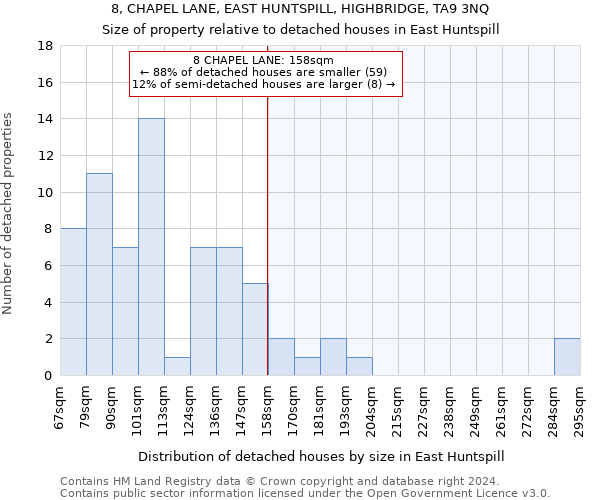 8, CHAPEL LANE, EAST HUNTSPILL, HIGHBRIDGE, TA9 3NQ: Size of property relative to detached houses in East Huntspill