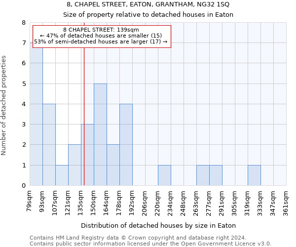 8, CHAPEL STREET, EATON, GRANTHAM, NG32 1SQ: Size of property relative to detached houses in Eaton