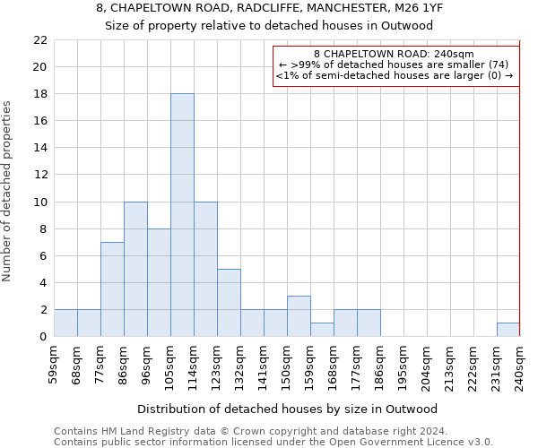 8, CHAPELTOWN ROAD, RADCLIFFE, MANCHESTER, M26 1YF: Size of property relative to detached houses in Outwood