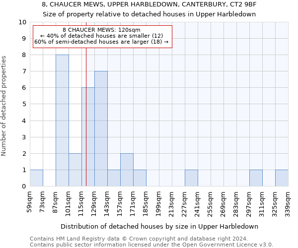 8, CHAUCER MEWS, UPPER HARBLEDOWN, CANTERBURY, CT2 9BF: Size of property relative to detached houses in Upper Harbledown