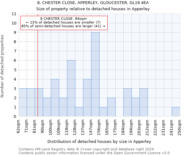 8, CHESTER CLOSE, APPERLEY, GLOUCESTER, GL19 4EA: Size of property relative to detached houses in Apperley