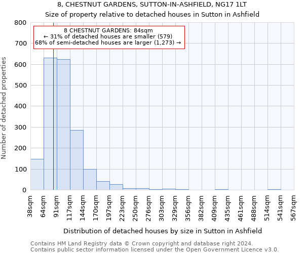 8, CHESTNUT GARDENS, SUTTON-IN-ASHFIELD, NG17 1LT: Size of property relative to detached houses in Sutton in Ashfield