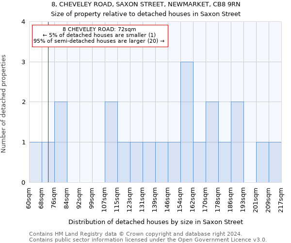 8, CHEVELEY ROAD, SAXON STREET, NEWMARKET, CB8 9RN: Size of property relative to detached houses in Saxon Street