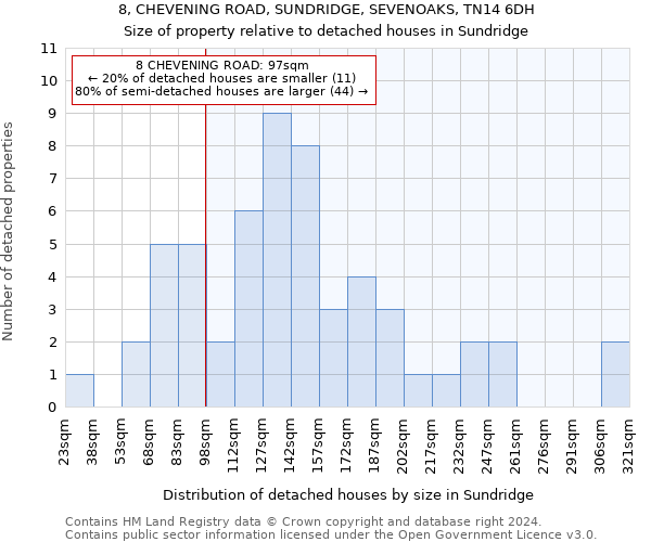 8, CHEVENING ROAD, SUNDRIDGE, SEVENOAKS, TN14 6DH: Size of property relative to detached houses in Sundridge