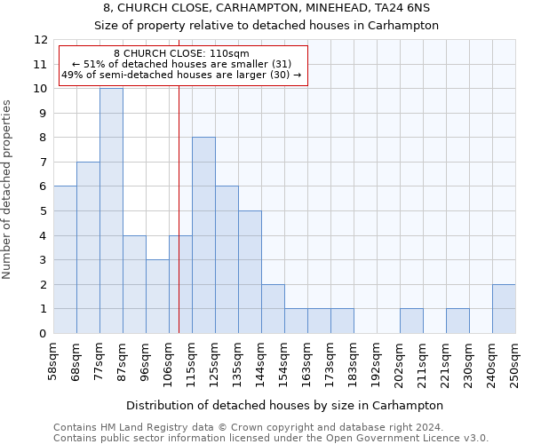 8, CHURCH CLOSE, CARHAMPTON, MINEHEAD, TA24 6NS: Size of property relative to detached houses in Carhampton