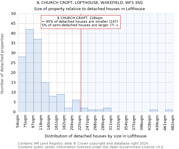 8, CHURCH CROFT, LOFTHOUSE, WAKEFIELD, WF3 3SQ: Size of property relative to detached houses in Lofthouse