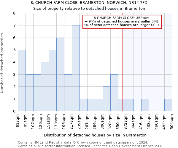 8, CHURCH FARM CLOSE, BRAMERTON, NORWICH, NR14 7FD: Size of property relative to detached houses in Bramerton