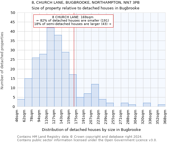 8, CHURCH LANE, BUGBROOKE, NORTHAMPTON, NN7 3PB: Size of property relative to detached houses in Bugbrooke