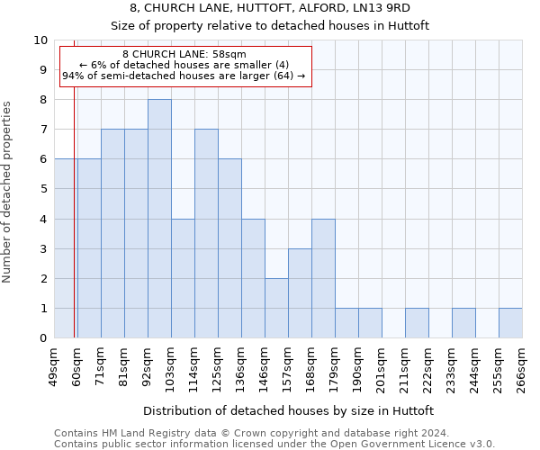 8, CHURCH LANE, HUTTOFT, ALFORD, LN13 9RD: Size of property relative to detached houses in Huttoft