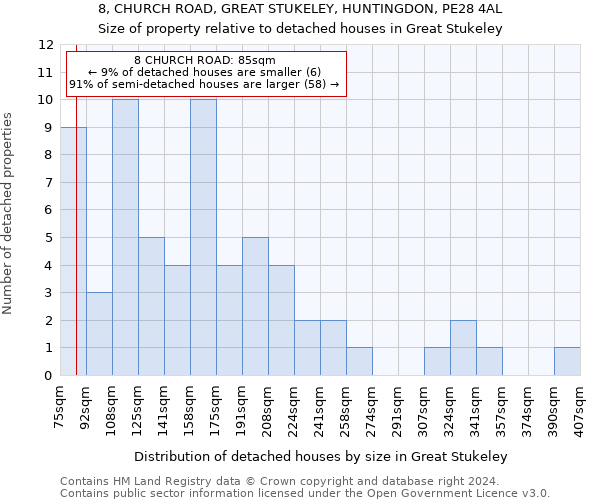 8, CHURCH ROAD, GREAT STUKELEY, HUNTINGDON, PE28 4AL: Size of property relative to detached houses in Great Stukeley