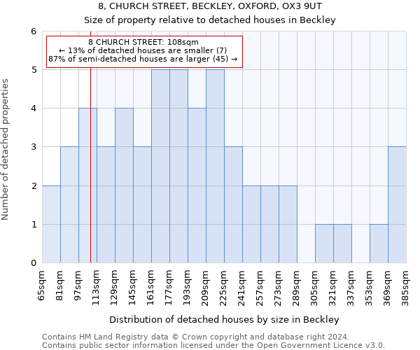 8, CHURCH STREET, BECKLEY, OXFORD, OX3 9UT: Size of property relative to detached houses in Beckley