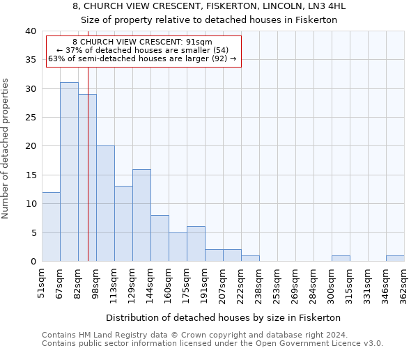 8, CHURCH VIEW CRESCENT, FISKERTON, LINCOLN, LN3 4HL: Size of property relative to detached houses in Fiskerton