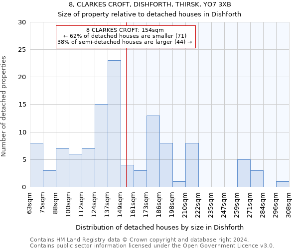 8, CLARKES CROFT, DISHFORTH, THIRSK, YO7 3XB: Size of property relative to detached houses in Dishforth