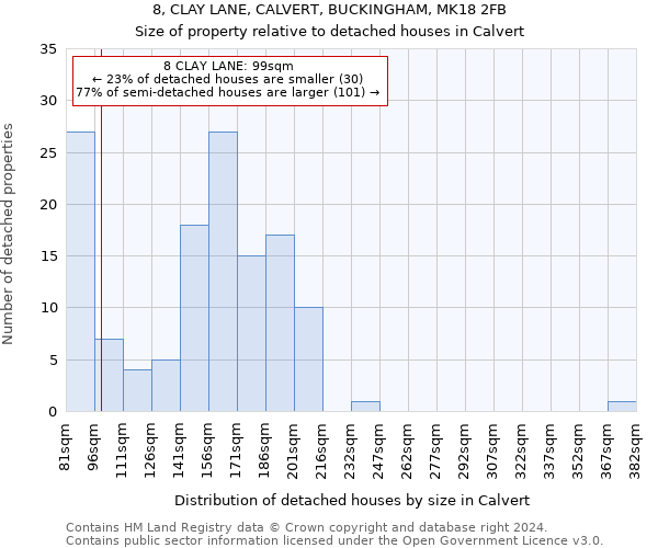 8, CLAY LANE, CALVERT, BUCKINGHAM, MK18 2FB: Size of property relative to detached houses in Calvert