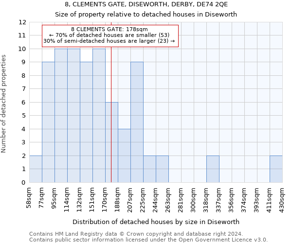 8, CLEMENTS GATE, DISEWORTH, DERBY, DE74 2QE: Size of property relative to detached houses in Diseworth