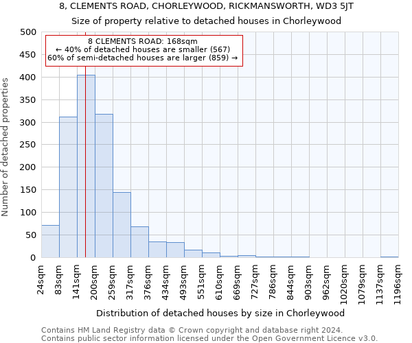 8, CLEMENTS ROAD, CHORLEYWOOD, RICKMANSWORTH, WD3 5JT: Size of property relative to detached houses in Chorleywood