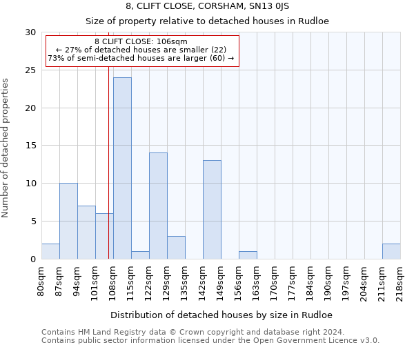 8, CLIFT CLOSE, CORSHAM, SN13 0JS: Size of property relative to detached houses in Rudloe