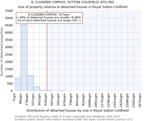 8, CLIVEDEN COPPICE, SUTTON COLDFIELD, B74 2RG: Size of property relative to detached houses in Royal Sutton Coldfield