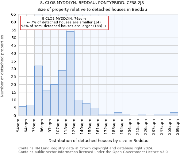 8, CLOS MYDDLYN, BEDDAU, PONTYPRIDD, CF38 2JS: Size of property relative to detached houses in Beddau