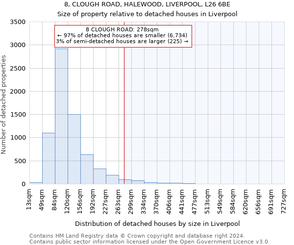 8, CLOUGH ROAD, HALEWOOD, LIVERPOOL, L26 6BE: Size of property relative to detached houses in Liverpool