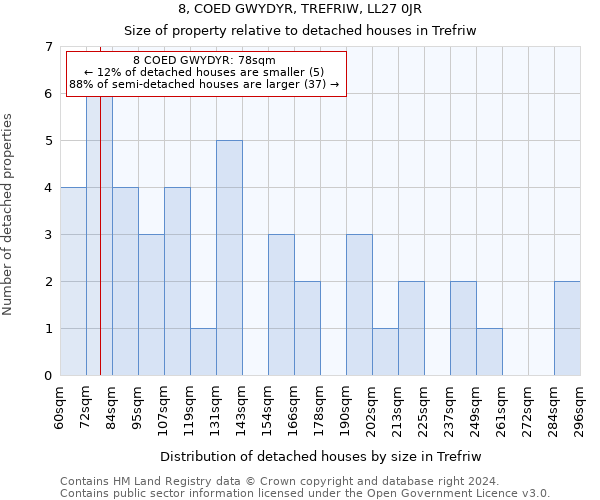 8, COED GWYDYR, TREFRIW, LL27 0JR: Size of property relative to detached houses in Trefriw
