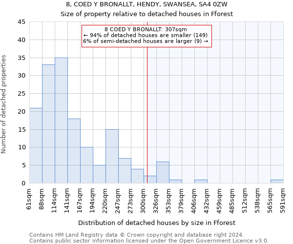 8, COED Y BRONALLT, HENDY, SWANSEA, SA4 0ZW: Size of property relative to detached houses in Fforest