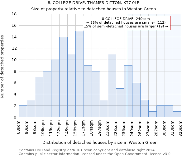 8, COLLEGE DRIVE, THAMES DITTON, KT7 0LB: Size of property relative to detached houses in Weston Green