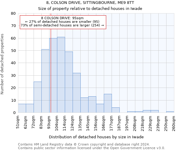 8, COLSON DRIVE, SITTINGBOURNE, ME9 8TT: Size of property relative to detached houses in Iwade