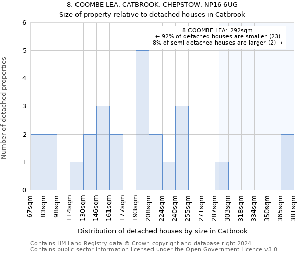 8, COOMBE LEA, CATBROOK, CHEPSTOW, NP16 6UG: Size of property relative to detached houses in Catbrook