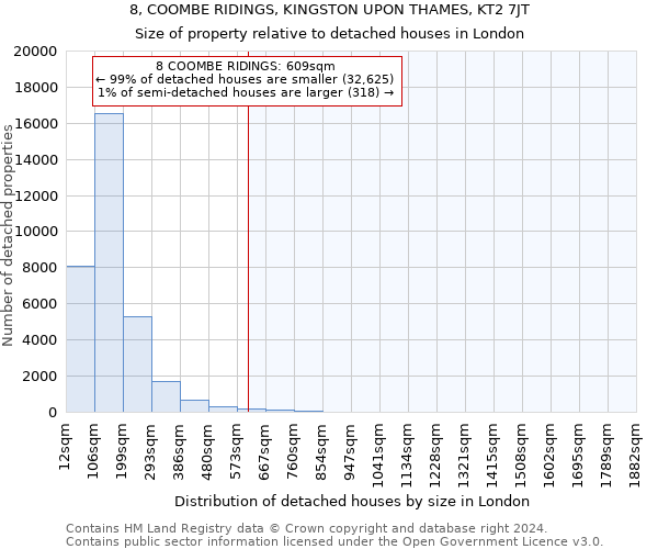 8, COOMBE RIDINGS, KINGSTON UPON THAMES, KT2 7JT: Size of property relative to detached houses in London