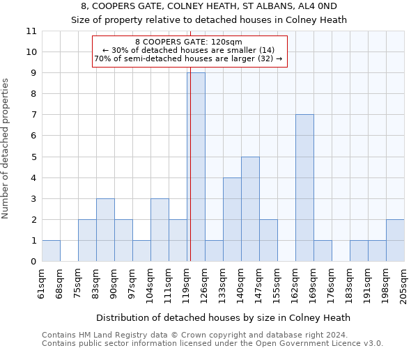 8, COOPERS GATE, COLNEY HEATH, ST ALBANS, AL4 0ND: Size of property relative to detached houses in Colney Heath