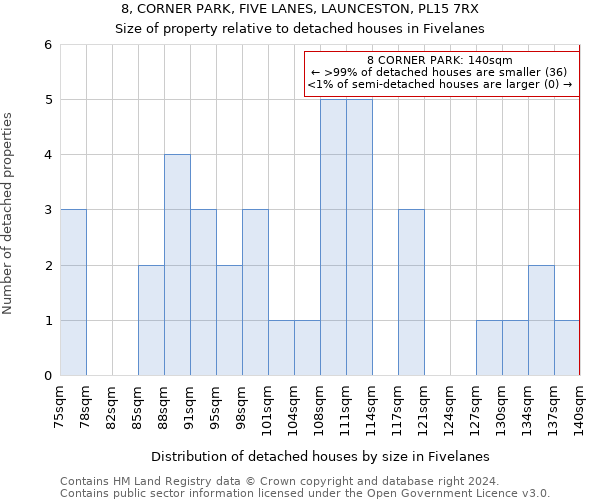 8, CORNER PARK, FIVE LANES, LAUNCESTON, PL15 7RX: Size of property relative to detached houses in Fivelanes