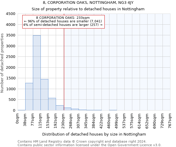 8, CORPORATION OAKS, NOTTINGHAM, NG3 4JY: Size of property relative to detached houses in Nottingham