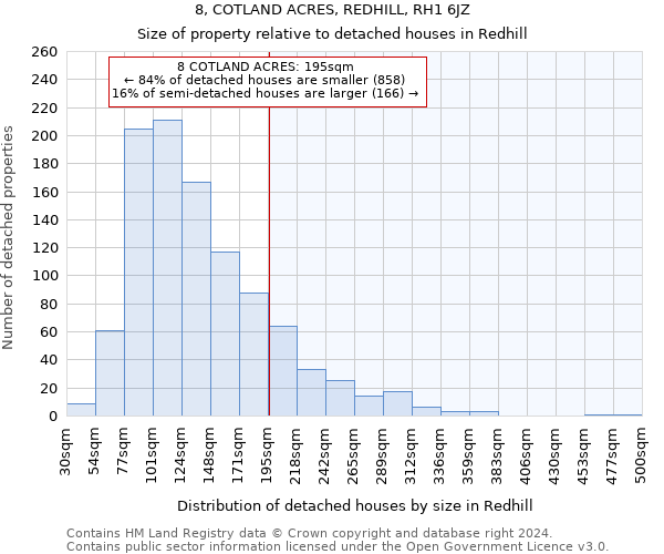 8, COTLAND ACRES, REDHILL, RH1 6JZ: Size of property relative to detached houses in Redhill