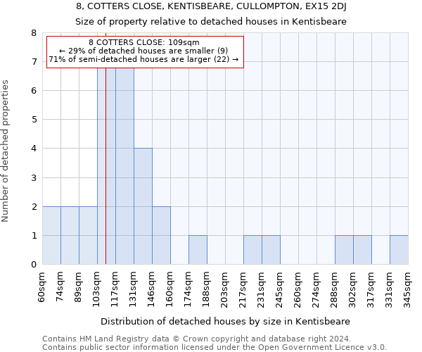 8, COTTERS CLOSE, KENTISBEARE, CULLOMPTON, EX15 2DJ: Size of property relative to detached houses in Kentisbeare