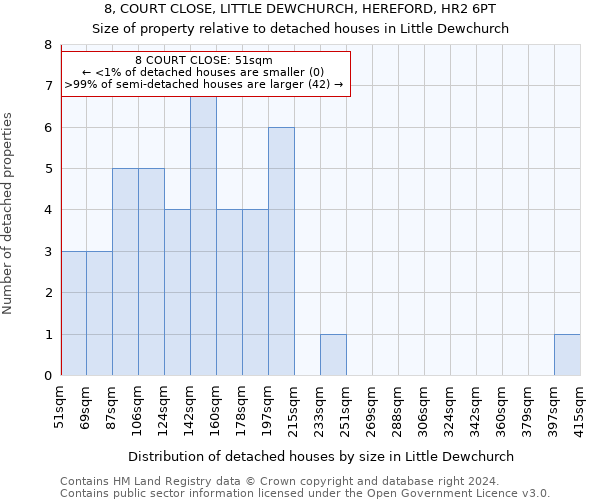 8, COURT CLOSE, LITTLE DEWCHURCH, HEREFORD, HR2 6PT: Size of property relative to detached houses in Little Dewchurch