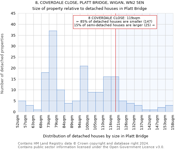 8, COVERDALE CLOSE, PLATT BRIDGE, WIGAN, WN2 5EN: Size of property relative to detached houses in Platt Bridge