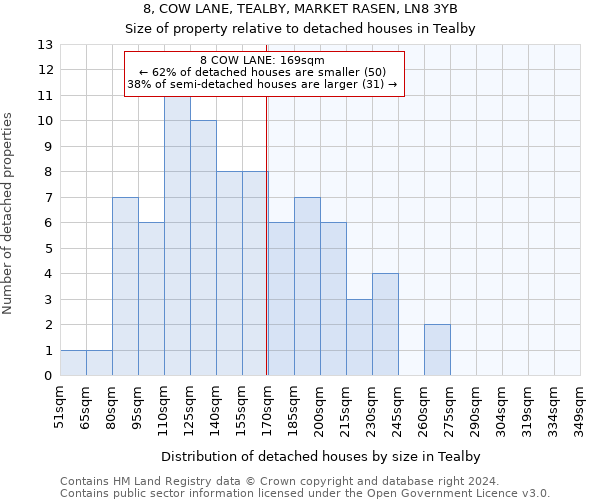 8, COW LANE, TEALBY, MARKET RASEN, LN8 3YB: Size of property relative to detached houses in Tealby