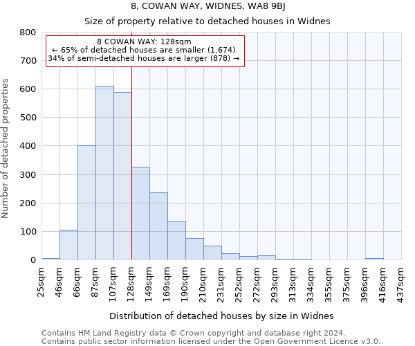 8, COWAN WAY, WIDNES, WA8 9BJ: Size of property relative to detached houses in Widnes