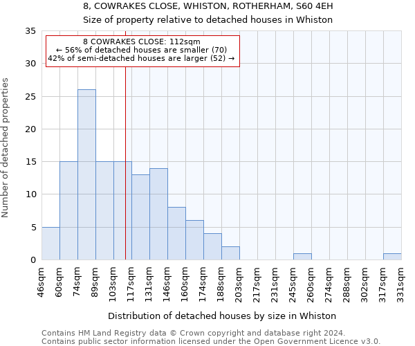 8, COWRAKES CLOSE, WHISTON, ROTHERHAM, S60 4EH: Size of property relative to detached houses in Whiston