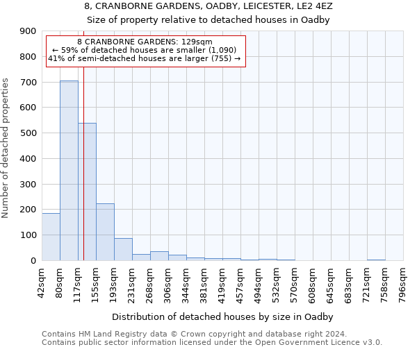 8, CRANBORNE GARDENS, OADBY, LEICESTER, LE2 4EZ: Size of property relative to detached houses in Oadby