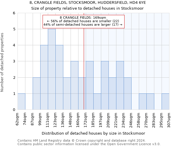 8, CRANGLE FIELDS, STOCKSMOOR, HUDDERSFIELD, HD4 6YE: Size of property relative to detached houses in Stocksmoor