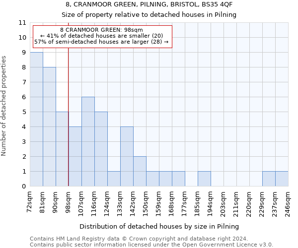 8, CRANMOOR GREEN, PILNING, BRISTOL, BS35 4QF: Size of property relative to detached houses in Pilning