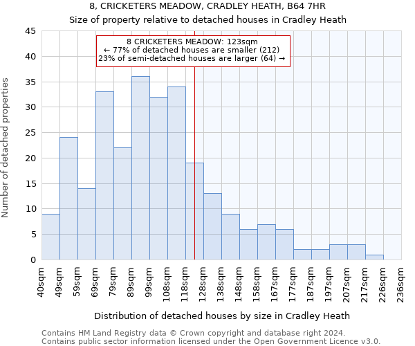 8, CRICKETERS MEADOW, CRADLEY HEATH, B64 7HR: Size of property relative to detached houses in Cradley Heath